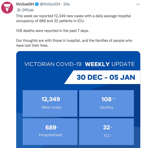 滚动：新州周增7871例，36人病亡；维州周增3319例，33人病亡（组图） - 20