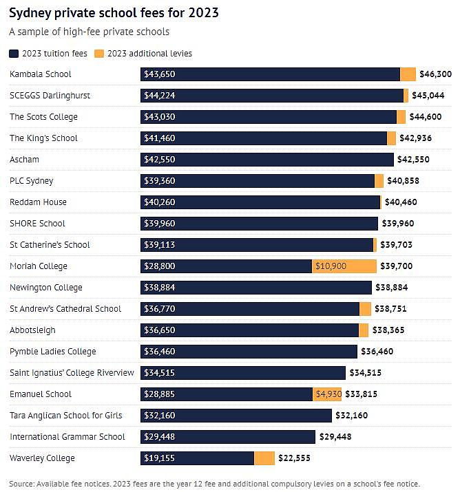 悉尼顶级私校学费暴涨，已突破$4.5万大关！涨幅最高达7%（组图） - 3