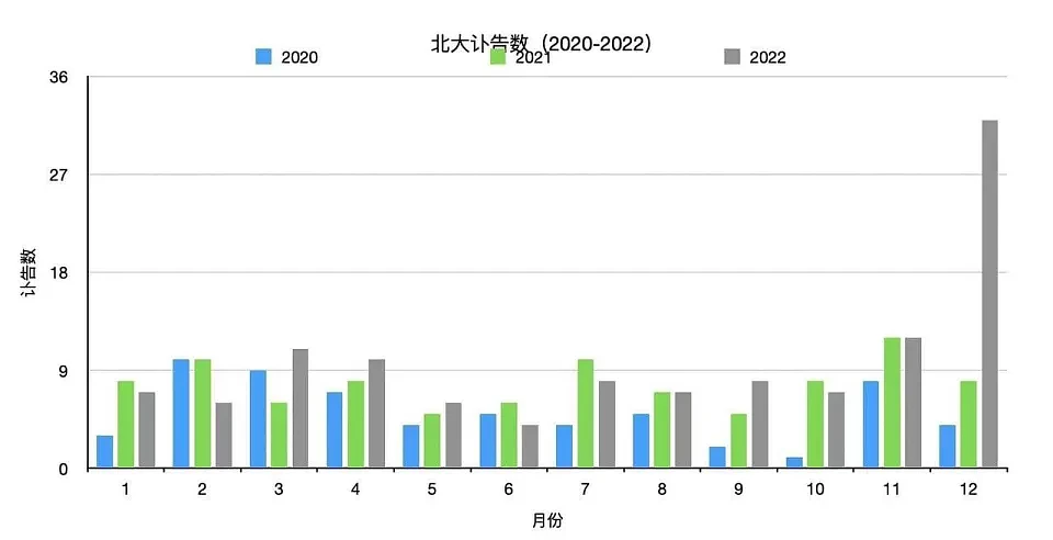 网友比较近三年各月的北大讣告数量。    图:翻摄自推特/方舟子