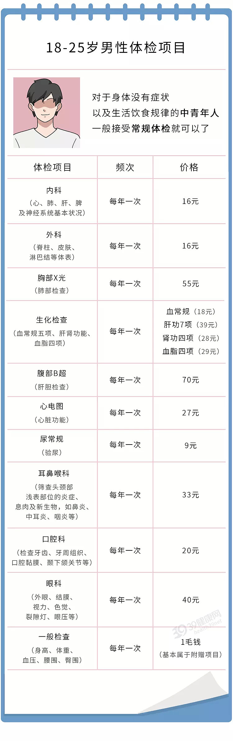 【健康】男性体检到底怎么做？18~60岁检查项目清单，省下不少冤枉钱（组图） - 8