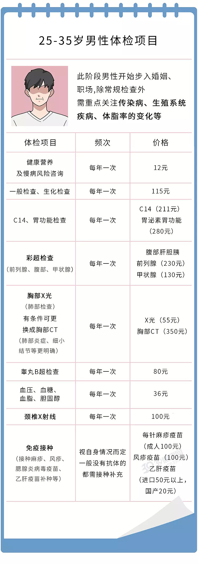 【健康】男性体检到底怎么做？18~60岁检查项目清单，省下不少冤枉钱（组图） - 9