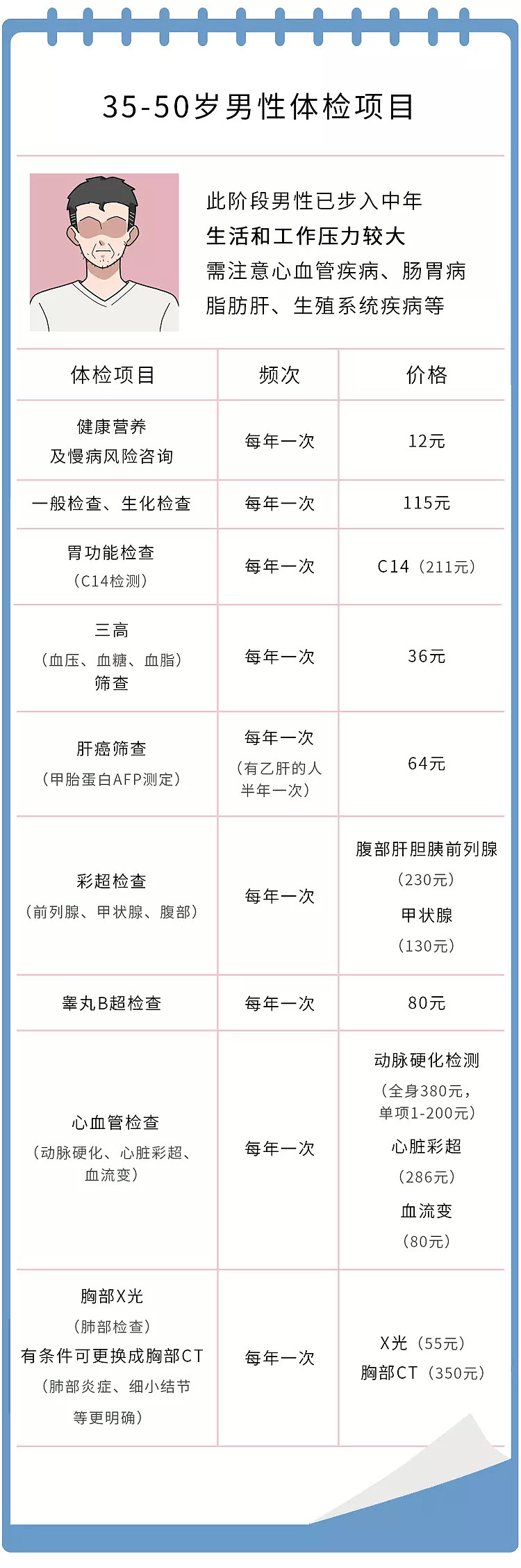 【健康】男性体检到底怎么做？18~60岁检查项目清单，省下不少冤枉钱（组图） - 10