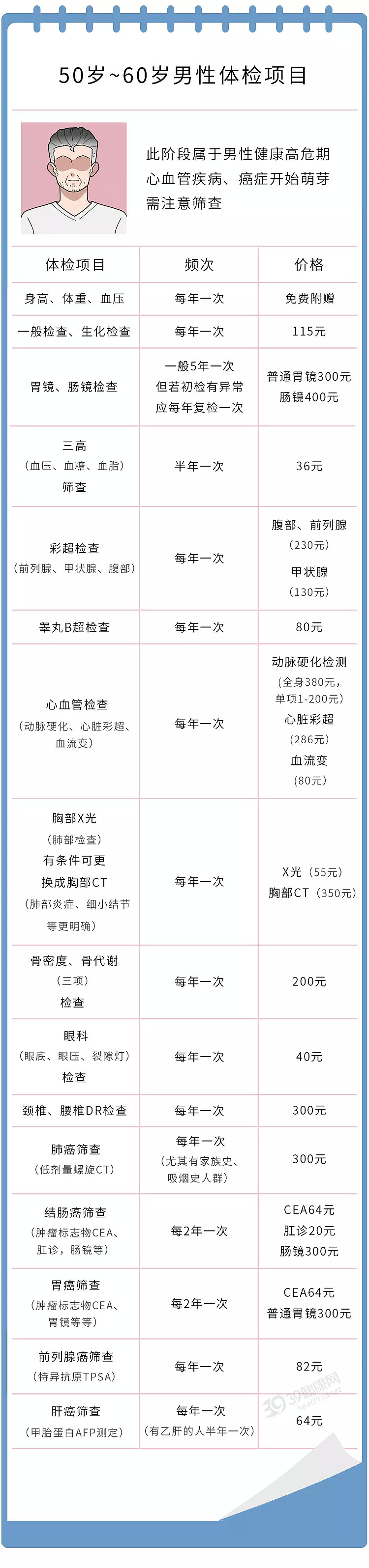 【健康】男性体检到底怎么做？18~60岁检查项目清单，省下不少冤枉钱（组图） - 11