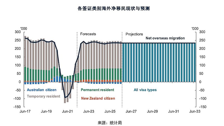 净移民预测