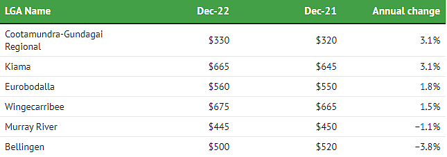 新州租金涨幅最大城镇公布！独立屋周租中位数达$535，当地租户被迫离开（组图） - 5