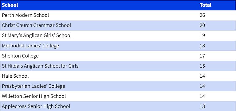 西澳成绩最佳学校排名，PMS稳居第一，私立学校这次强过公立 - 7