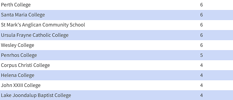 西澳成绩最佳学校排名，PMS稳居第一，私立学校这次强过公立 - 9