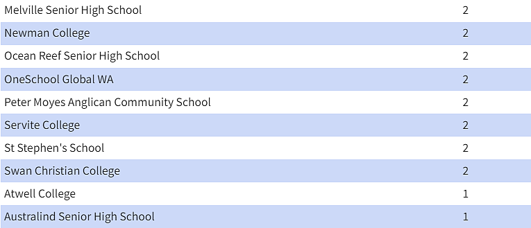 西澳成绩最佳学校排名，PMS稳居第一，私立学校这次强过公立 - 12