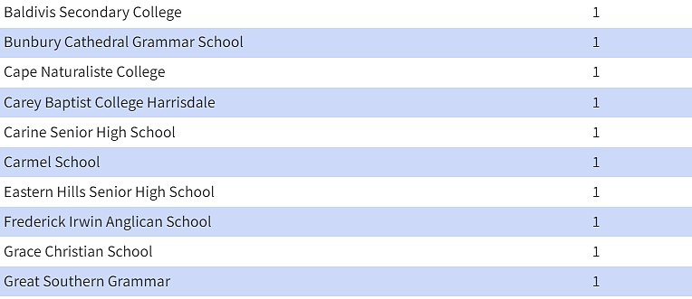 西澳成绩最佳学校排名，PMS稳居第一，私立学校这次强过公立 - 13