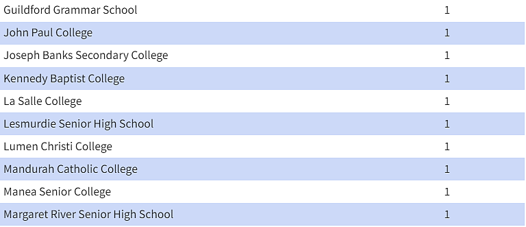 西澳成绩最佳学校排名，PMS稳居第一，私立学校这次强过公立 - 14