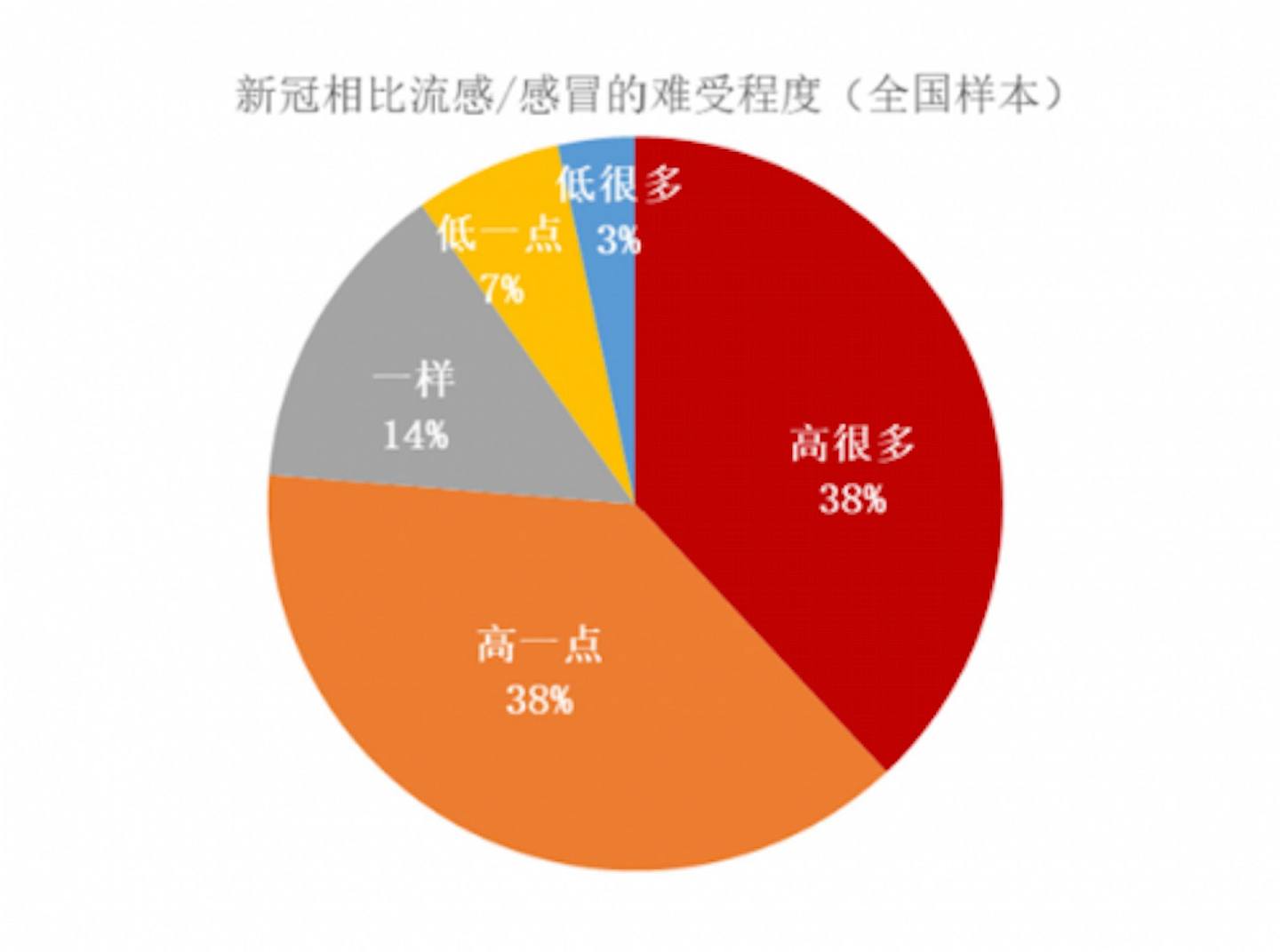 受访者中有76%的感染者认为感染新冠后，难受程度要高于自己以前最严重的流感或感冒。 （北大国发院）