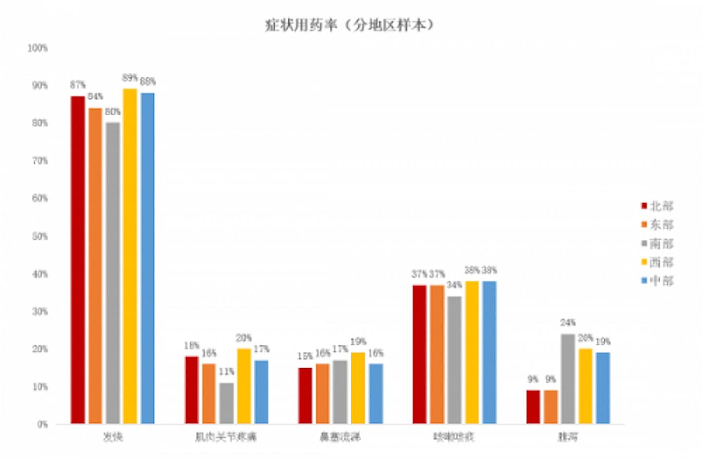 各地区的用药需求。 （北大国发院）