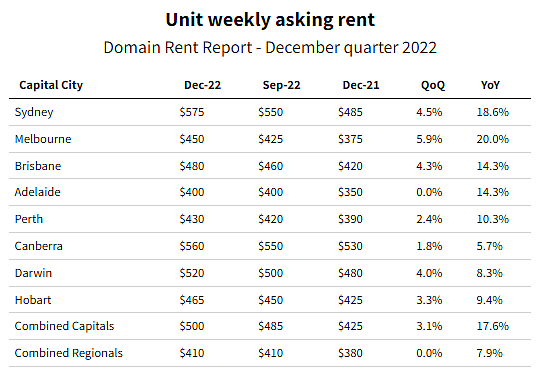 澳洲房租连续7个季度上涨，增幅创历史新高！专家：供应极度短缺（组图） - 3