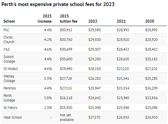 珀斯几所名校学费首破3万，西澳学费平均上涨4%-5%，读不起书了...（组图） - 2