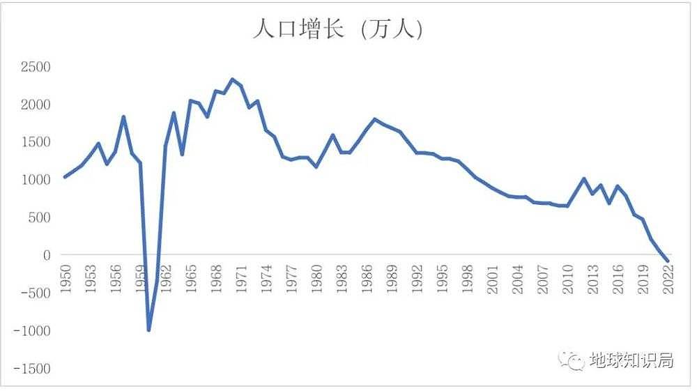 中国人口拐点，肉眼可见，未来人口会继续减少吗（组图） - 2