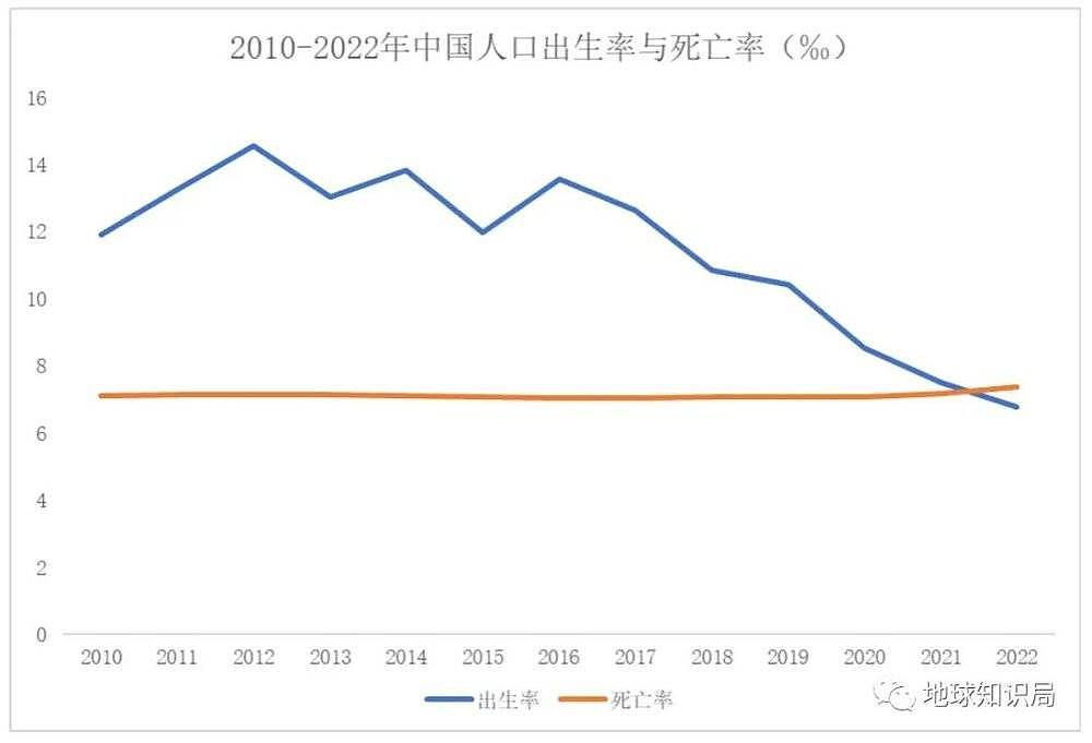 中国人口拐点，肉眼可见，未来人口会继续减少吗（组图） - 7