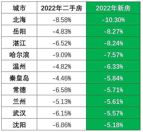 53城房价回到1年前，哈尔滨、兰州、武汉和沈阳都在降，成都和北京还在涨（图） - 2