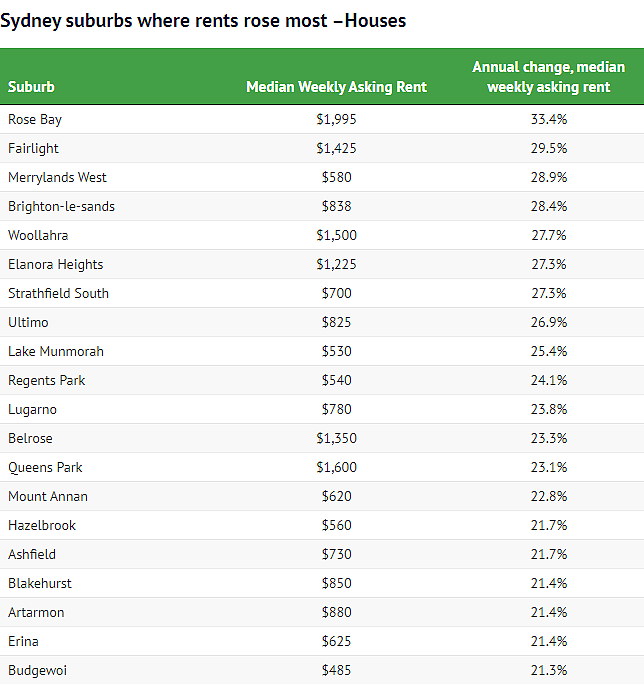 悉尼内城租房市场反弹，租金飙升超20%，华人区猛涨$140（组图） - 4