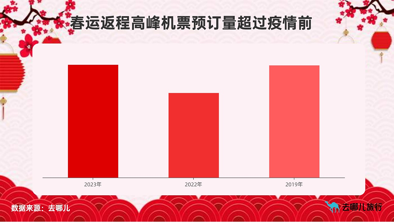 春节返程机票预订量同比增超三成 已超过2019年同期（图） - 1