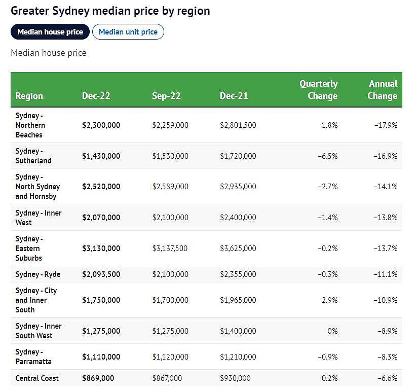 悉尼房价下跌10.9%，年跌幅创历史新高！华人夫妇：要买房还是不容易（组图） - 2