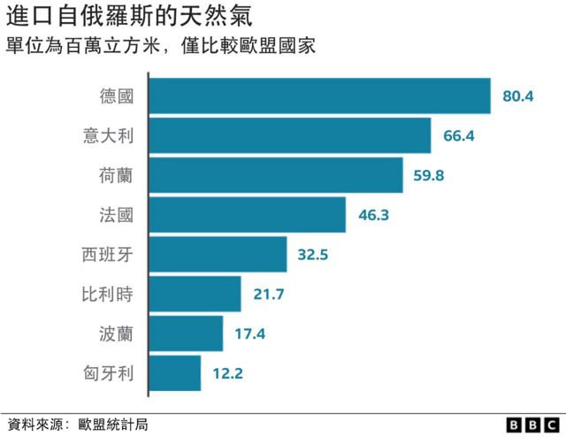 部分欧盟国家从俄罗斯进口天然气的图表