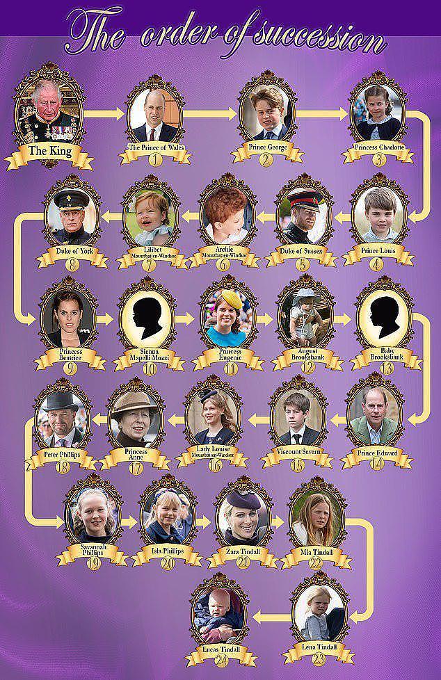 英国王室将迎新成员，公主和前酒保的二胎，没头衔却有王位继承权（组图） - 5