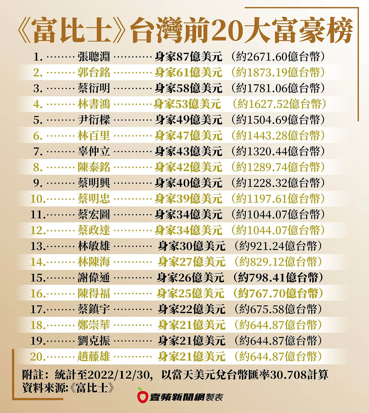 台湾20大富豪榜神秘面纱！低调首富藏2671亿！“有人不开双B”（组图） - 2