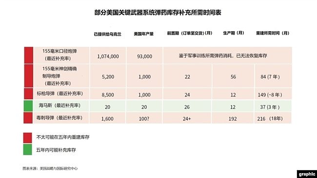 美国关键武器系统弹药库存补充所需时间表