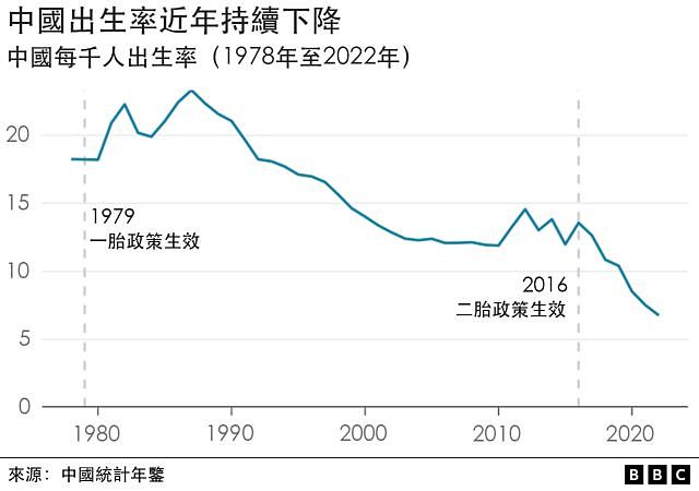 中国人口出生率