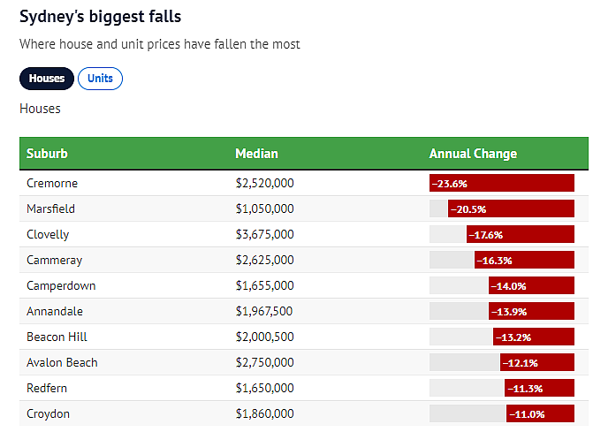 悉尼房价跌幅排行出炉，Eastwood及Marsfield上榜！独栋屋最大跌幅达23.6%（组图） - 3
