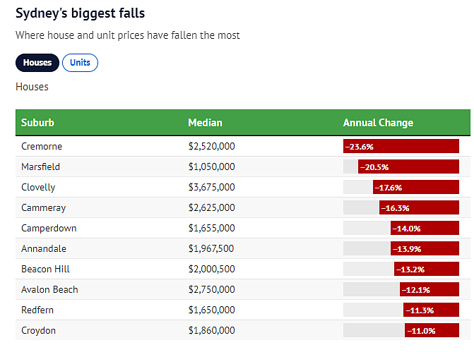 悉尼房价跌幅排行出炉，华人区上榜！独栋屋最大跌幅达23.6%（组图） - 3