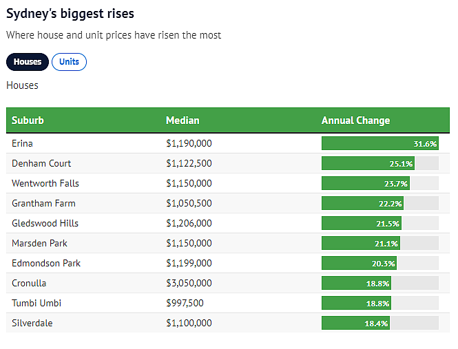 悉尼房价跌幅排行出炉，Eastwood及Marsfield上榜！独栋屋最大跌幅达23.6%（组图） - 5