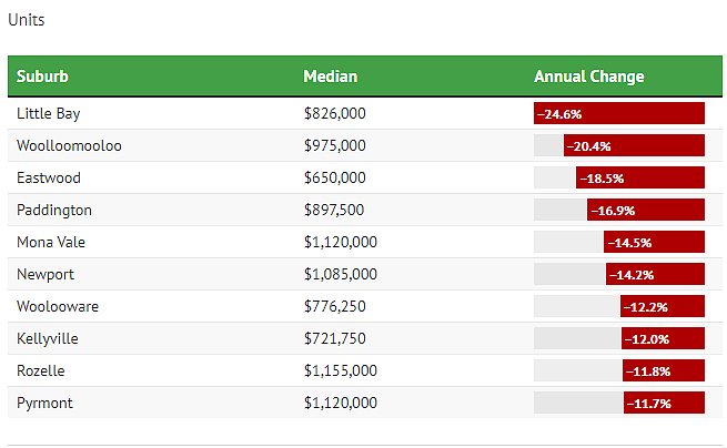 悉尼房价跌幅排行出炉，Eastwood及Marsfield上榜！独栋屋最大跌幅达23.6%（组图） - 4