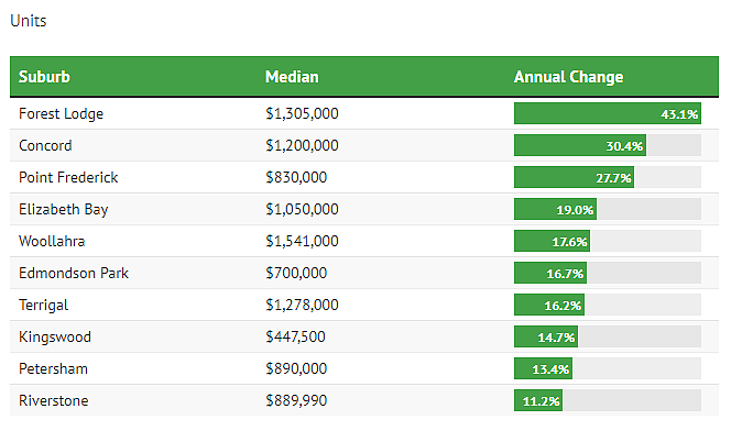悉尼房价跌幅排行出炉，Eastwood及Marsfield上榜！独栋屋最大跌幅达23.6%（组图） - 6