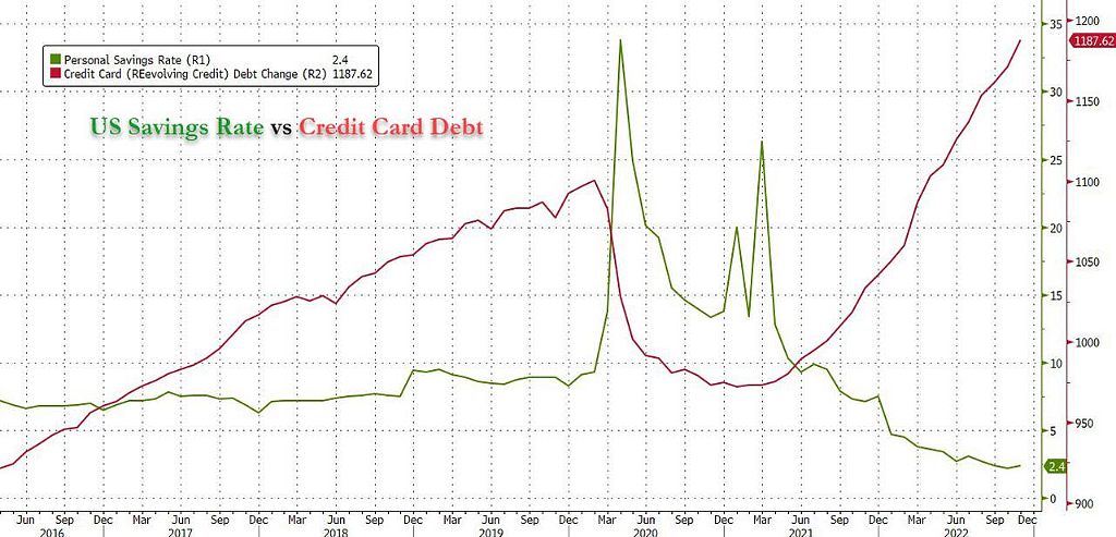 Zero Hedge制作的2016-2022美国居民银行储蓄率和信用卡债务数据曲线图，该图亦被《界面新闻》引用