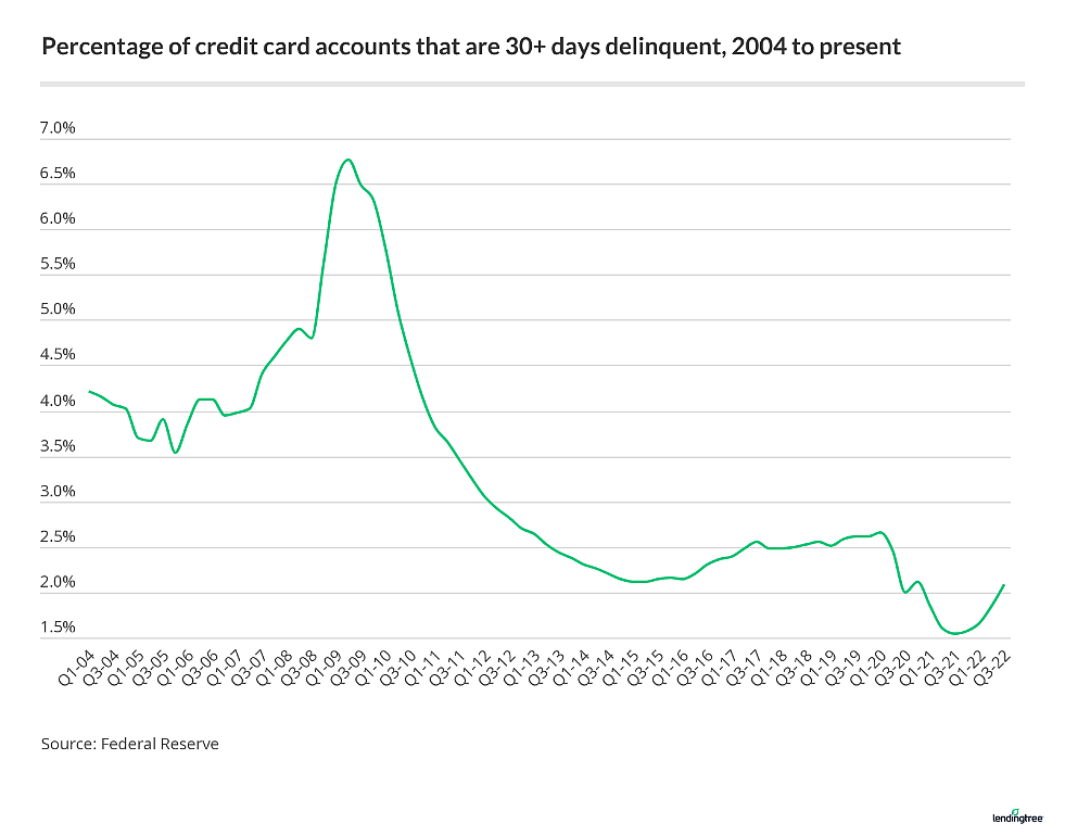 美国信用卡30天拖欠率历史数据 制图：lendingtree