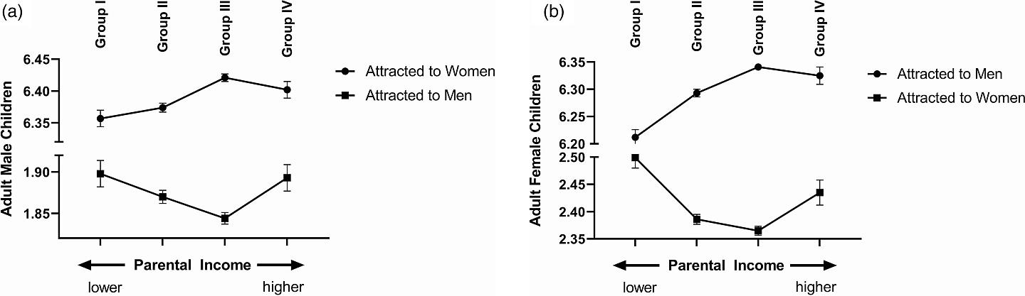 研究人员发现家庭经济收入与子女性取向之间令人惊讶的联系（图） - 2