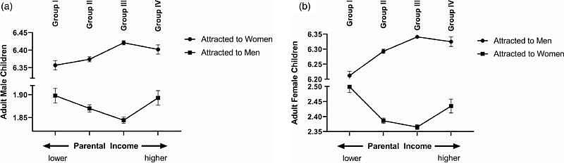 研究人员发现家庭经济收入与子女性取向之间令人惊讶的联系（图） - 2