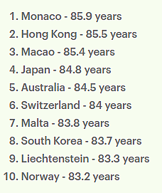 全球各地预期寿命公布！澳洲84.5岁排第5，港澳进入榜单前10（组图） - 2