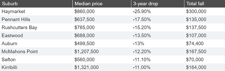 悉尼18地单元房价格跌破疫情前水平，多个华人区上榜！Haymarket跌幅最大（组图） - 3