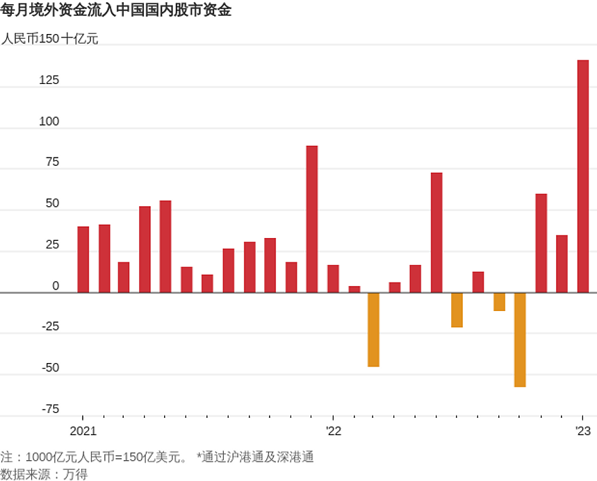中国股市1月份继续走高，外资大举流入（图） - 1
