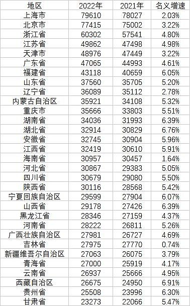 31个省份人均年收入公布！最高逼近8万元，七地超4万元，你的家乡排第几（组图） - 2