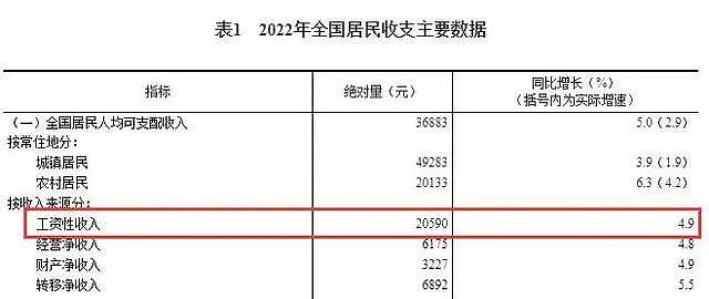 31个省份人均年收入公布！最高逼近8万元，七地超4万元，你的家乡排第几（组图） - 3