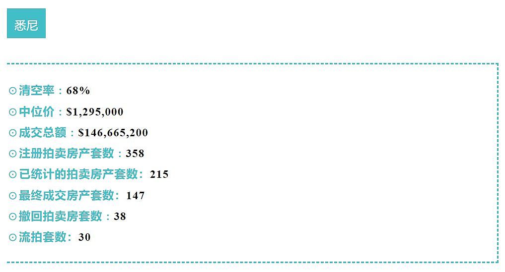 今日清空率：悉尼68%，墨尔本71%，布里斯班42%；本周澳洲社会有什么事情正在发生？（组图） - 1