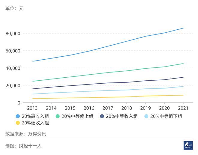 中国居民收入的五档划分，从数据看差距（组图） - 4