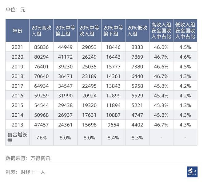 中国居民收入的五档划分，从数据看差距（组图） - 3