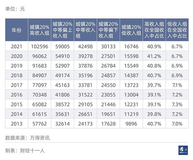 中国居民收入的五档划分，从数据看差距（组图） - 6