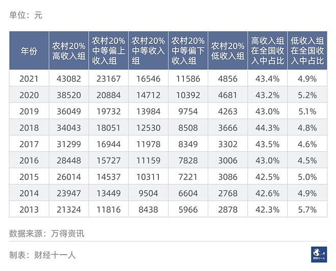 中国居民收入的五档划分，从数据看差距（组图） - 7