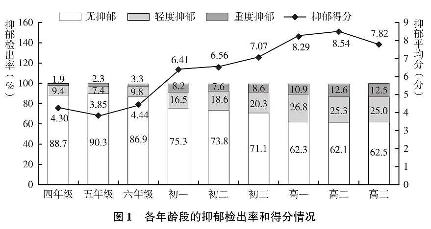 图片来源：《中国国民心理健康发展报告（2019~2020）》