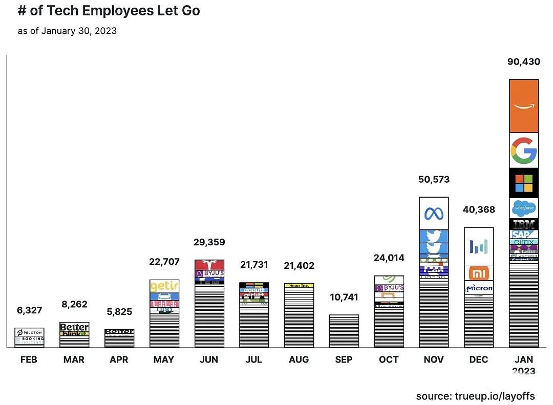 华人遭遇硅谷裁员潮后，60天找不到工作，就得卷铺盖走人…（组图） - 7